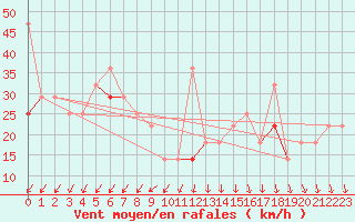 Courbe de la force du vent pour Vaeroy Heliport