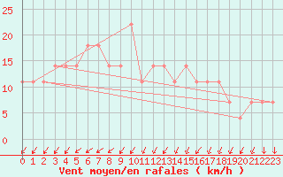 Courbe de la force du vent pour Inari Rajajooseppi