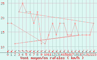 Courbe de la force du vent pour Bagaskar