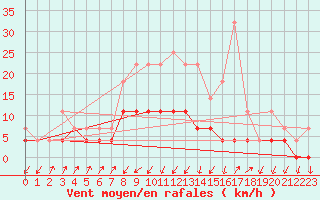 Courbe de la force du vent pour Kristiansand / Kjevik