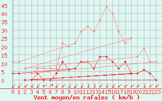 Courbe de la force du vent pour Valderredible, Polientes