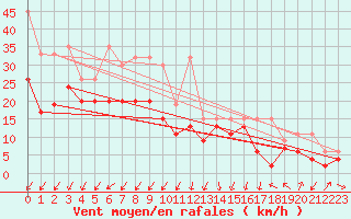 Courbe de la force du vent pour Moleson (Sw)