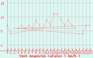 Courbe de la force du vent pour Sennybridge