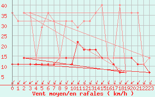 Courbe de la force du vent pour Klodzko