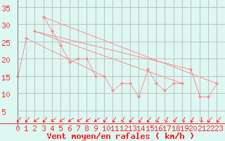 Courbe de la force du vent pour Ishigakijima