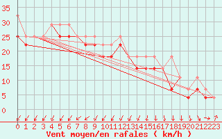 Courbe de la force du vent pour Ustka
