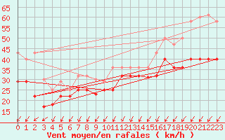 Courbe de la force du vent pour Cabo Vilan