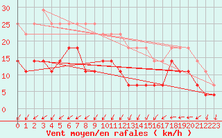 Courbe de la force du vent pour Skagsudde