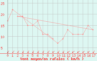 Courbe de la force du vent pour Meekatharra Airport