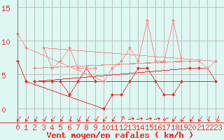 Courbe de la force du vent pour Montana