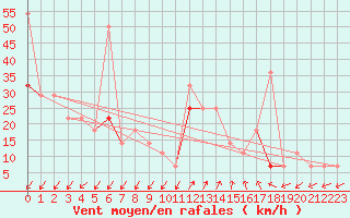 Courbe de la force du vent pour Jomfruland Fyr