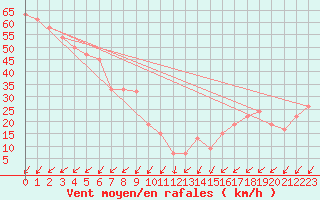 Courbe de la force du vent pour Pian Rosa (It)