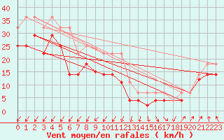 Courbe de la force du vent pour Cabo Vilan