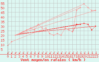 Courbe de la force du vent pour Isle Of Portland