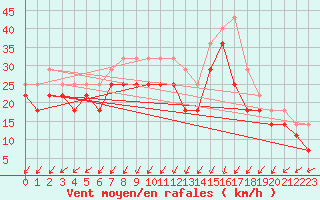 Courbe de la force du vent pour Pietarsaari Kallan