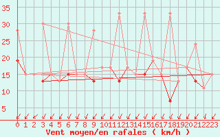 Courbe de la force du vent pour Ankara / Central