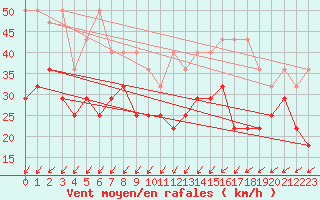 Courbe de la force du vent pour Meiningen