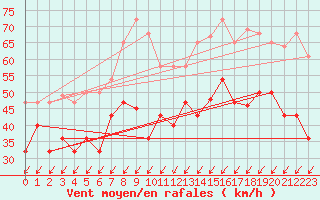 Courbe de la force du vent pour Cabo Vilan