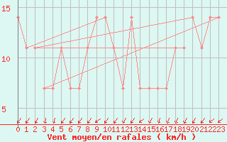 Courbe de la force du vent pour Ruhnu