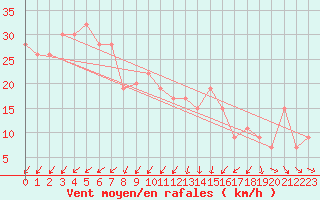 Courbe de la force du vent pour Drogden