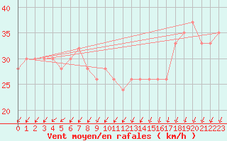 Courbe de la force du vent pour Weybourne