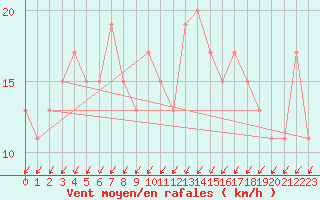 Courbe de la force du vent pour Sennybridge