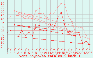 Courbe de la force du vent pour Cabo Vilan