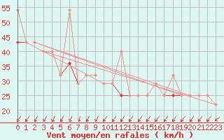 Courbe de la force du vent pour Svinoy Fyr