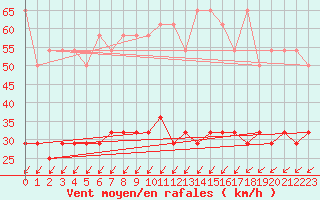 Courbe de la force du vent pour Cervena