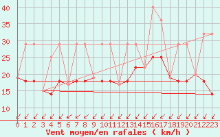 Courbe de la force du vent pour Melfort
