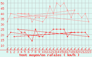 Courbe de la force du vent pour Palma De Mallorca