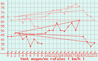 Courbe de la force du vent pour Cabo Vilan