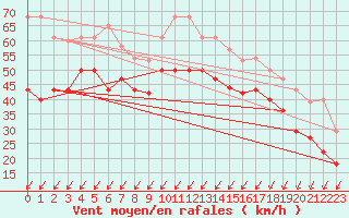 Courbe de la force du vent pour Cabo Vilan