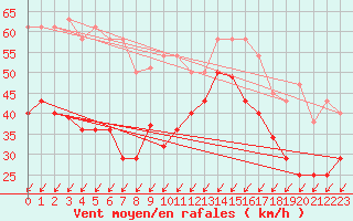 Courbe de la force du vent pour Cabo Vilan