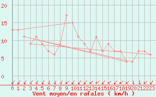 Courbe de la force du vent pour Nottingham Weather Centre