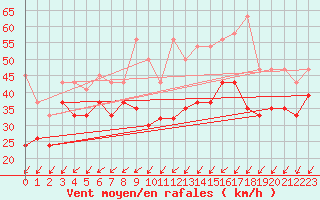 Courbe de la force du vent pour Pilatus