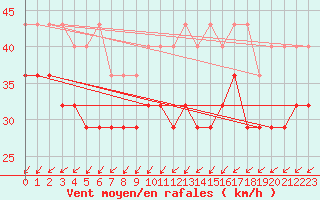 Courbe de la force du vent pour Lauwersoog Aws