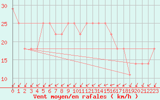 Courbe de la force du vent pour Sherkin Island