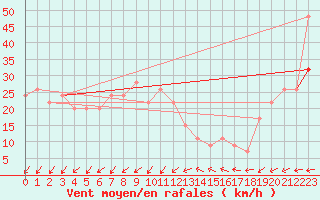 Courbe de la force du vent pour Isle Of Portland