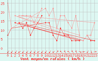 Courbe de la force du vent pour Giessen