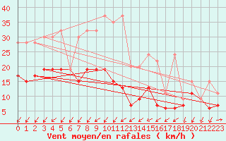 Courbe de la force du vent pour Shaffhausen