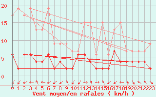 Courbe de la force du vent pour Bergn / Latsch