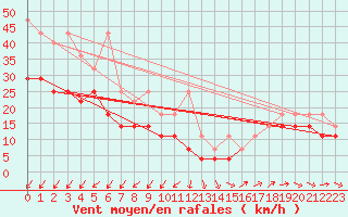 Courbe de la force du vent pour Arkona
