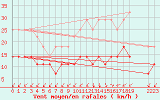 Courbe de la force du vent pour Sao Tome