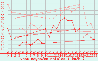 Courbe de la force du vent pour Cabo Vilan