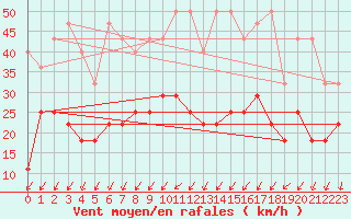 Courbe de la force du vent pour Melle (Be)