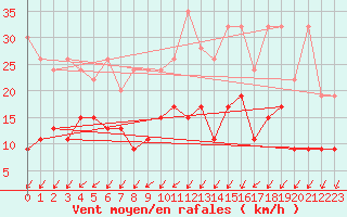 Courbe de la force du vent pour Les Eplatures - La Chaux-de-Fonds (Sw)