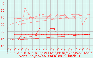 Courbe de la force du vent pour Jokioinen