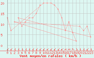 Courbe de la force du vent pour Cap Mele (It)