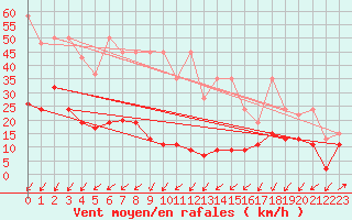 Courbe de la force du vent pour Moleson (Sw)